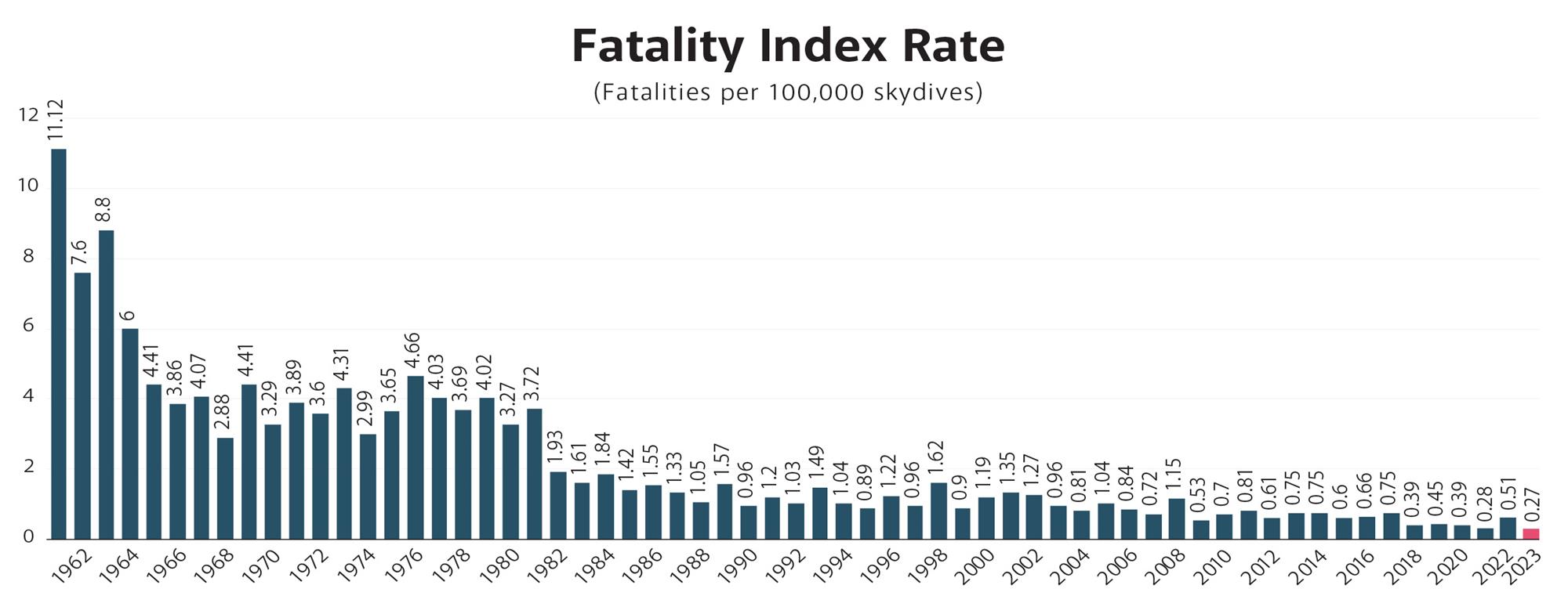 graph showing the fatality index by year for skydiving