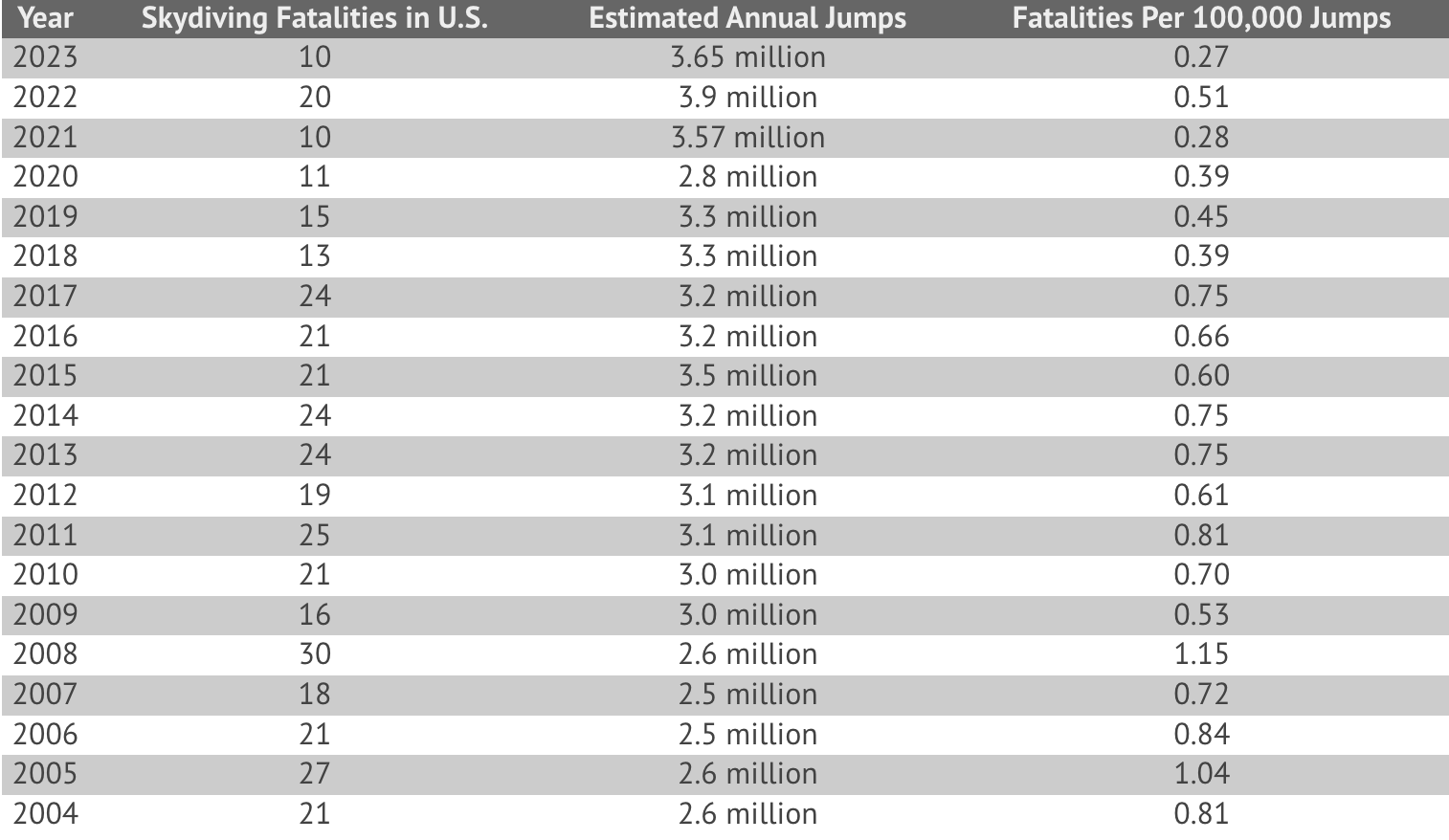 table of skydiving fatalities by year